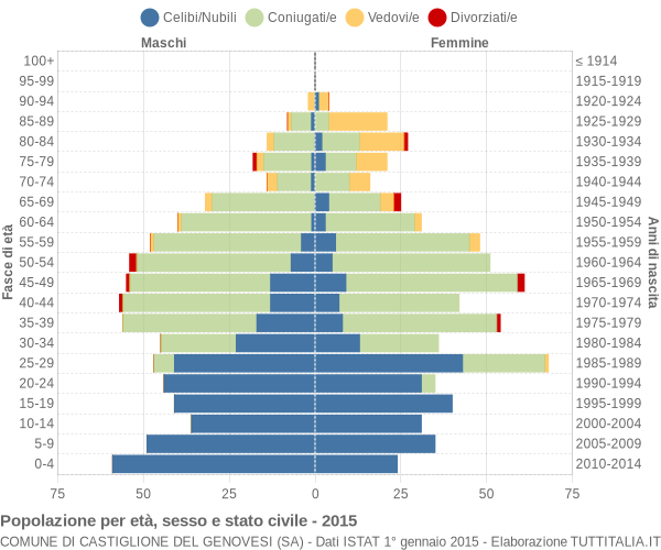 Grafico Popolazione per età, sesso e stato civile Comune di Castiglione del Genovesi (SA)