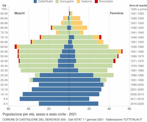 Grafico Popolazione per età, sesso e stato civile Comune di Castiglione del Genovesi (SA)