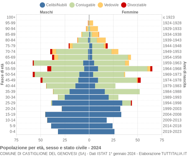 Grafico Popolazione per età, sesso e stato civile Comune di Castiglione del Genovesi (SA)