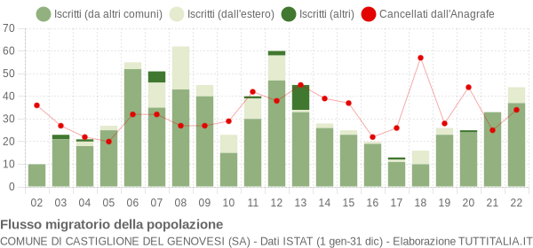 Flussi migratori della popolazione Comune di Castiglione del Genovesi (SA)