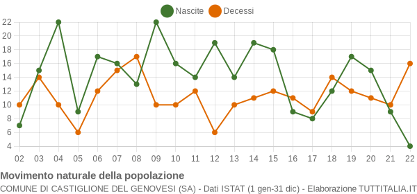 Grafico movimento naturale della popolazione Comune di Castiglione del Genovesi (SA)