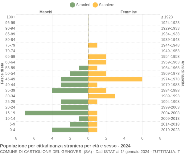 Grafico cittadini stranieri - Castiglione del Genovesi 2024