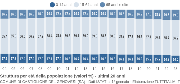 Grafico struttura della popolazione Comune di Castiglione del Genovesi (SA)