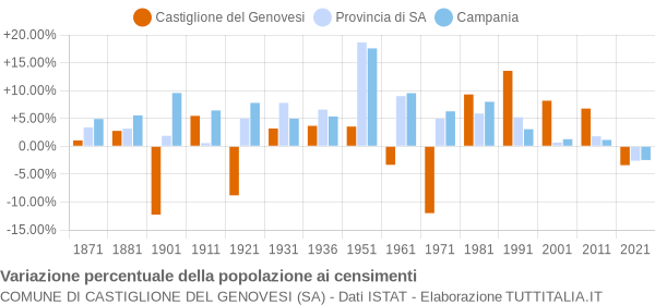 Grafico variazione percentuale della popolazione Comune di Castiglione del Genovesi (SA)