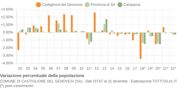 Variazione percentuale della popolazione Comune di Castiglione del Genovesi (SA)