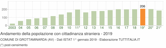 Grafico andamento popolazione stranieri Comune di Grottaminarda (AV)