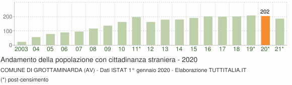 Grafico andamento popolazione stranieri Comune di Grottaminarda (AV)