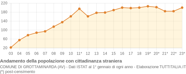 Andamento popolazione stranieri Comune di Grottaminarda (AV)