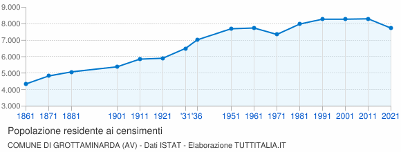 Grafico andamento storico popolazione Comune di Grottaminarda (AV)