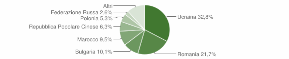 Grafico cittadinanza stranieri - Grottaminarda 2015