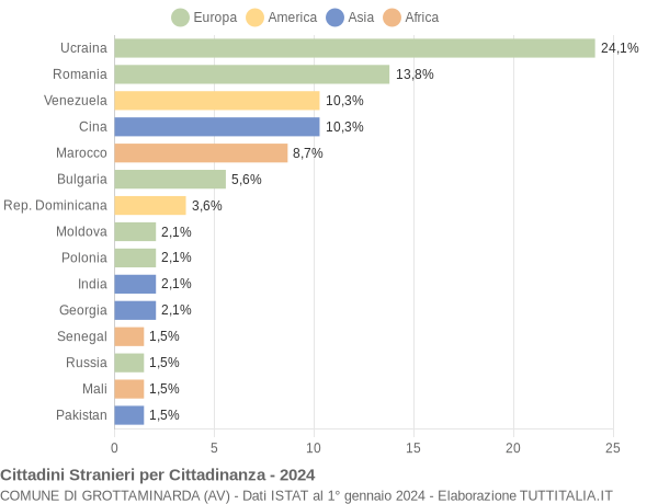 Grafico cittadinanza stranieri - Grottaminarda 2024