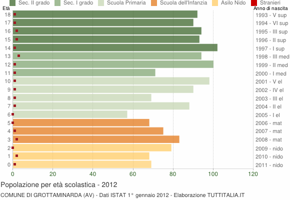 Grafico Popolazione in età scolastica - Grottaminarda 2012