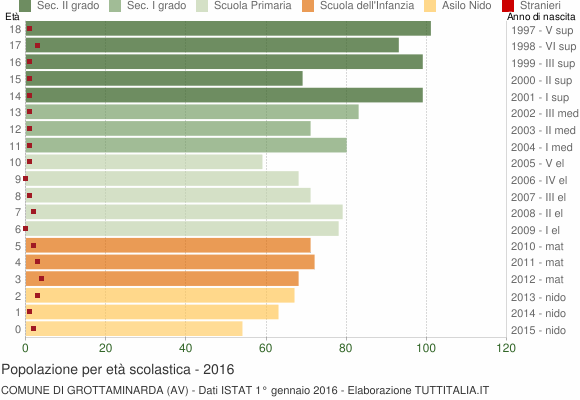 Grafico Popolazione in età scolastica - Grottaminarda 2016