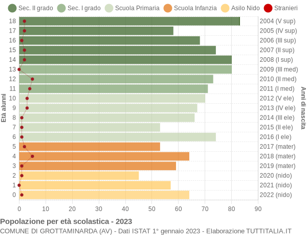 Grafico Popolazione in età scolastica - Grottaminarda 2023