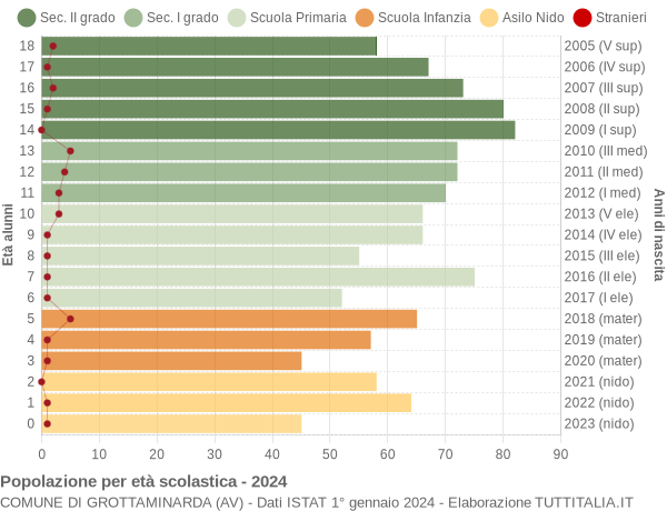 Grafico Popolazione in età scolastica - Grottaminarda 2024