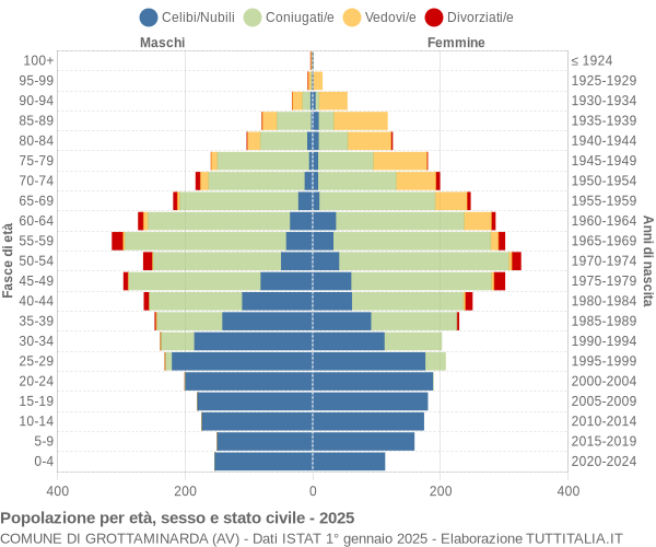 Grafico Popolazione per età, sesso e stato civile Comune di Grottaminarda (AV)