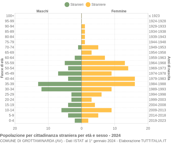 Grafico cittadini stranieri - Grottaminarda 2024