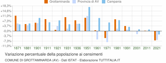 Grafico variazione percentuale della popolazione Comune di Grottaminarda (AV)