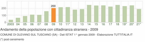 Grafico andamento popolazione stranieri Comune di Olevano sul Tusciano (SA)