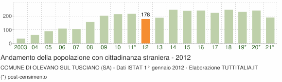 Grafico andamento popolazione stranieri Comune di Olevano sul Tusciano (SA)