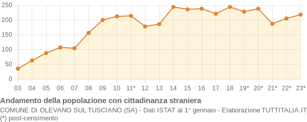 Andamento popolazione stranieri Comune di Olevano sul Tusciano (SA)