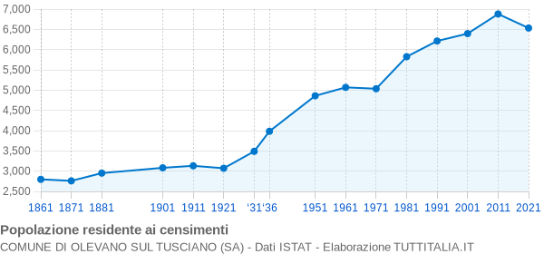 Grafico andamento storico popolazione Comune di Olevano sul Tusciano (SA)