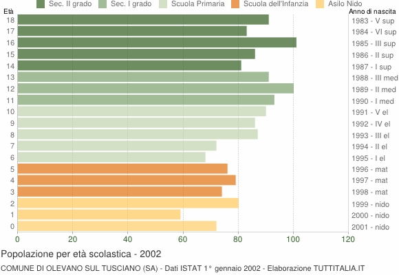 Grafico Popolazione in età scolastica - Olevano sul Tusciano 2002
