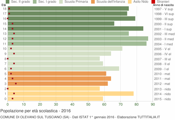 Grafico Popolazione in età scolastica - Olevano sul Tusciano 2016