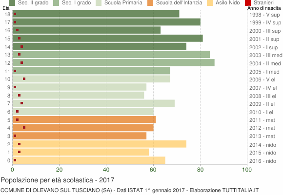 Grafico Popolazione in età scolastica - Olevano sul Tusciano 2017