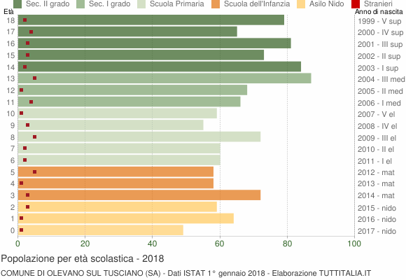 Grafico Popolazione in età scolastica - Olevano sul Tusciano 2018