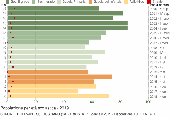 Grafico Popolazione in età scolastica - Olevano sul Tusciano 2019