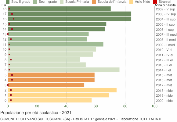 Grafico Popolazione in età scolastica - Olevano sul Tusciano 2021