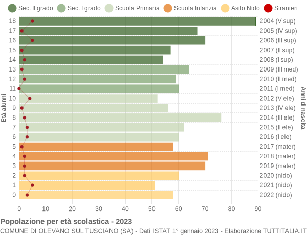 Grafico Popolazione in età scolastica - Olevano sul Tusciano 2023