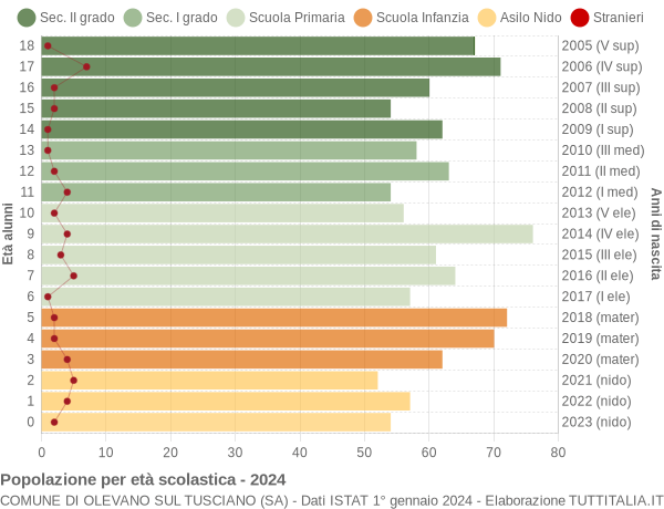 Grafico Popolazione in età scolastica - Olevano sul Tusciano 2024