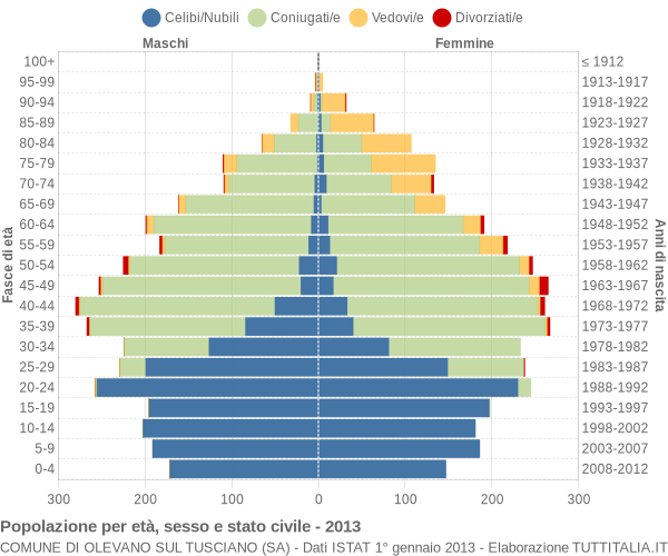 Grafico Popolazione per età, sesso e stato civile Comune di Olevano sul Tusciano (SA)