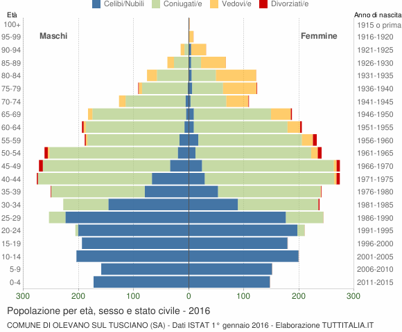 Grafico Popolazione per età, sesso e stato civile Comune di Olevano sul Tusciano (SA)