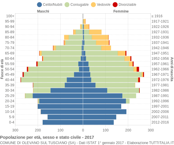 Grafico Popolazione per età, sesso e stato civile Comune di Olevano sul Tusciano (SA)