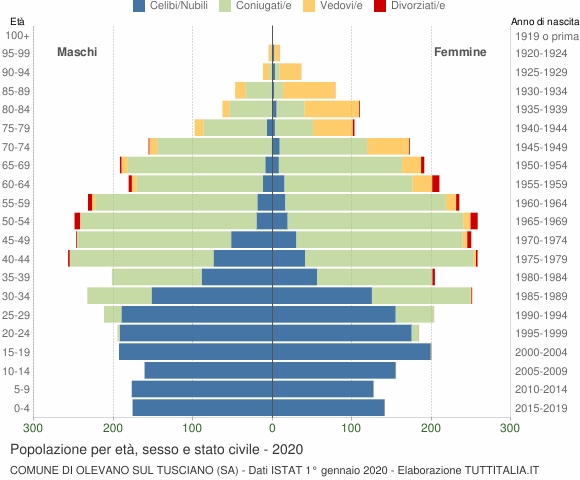 Grafico Popolazione per età, sesso e stato civile Comune di Olevano sul Tusciano (SA)