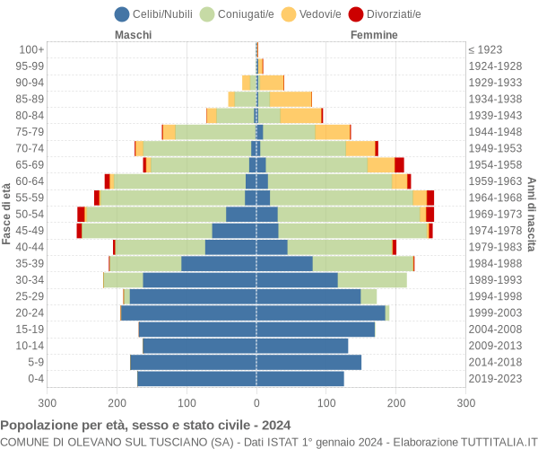 Grafico Popolazione per età, sesso e stato civile Comune di Olevano sul Tusciano (SA)