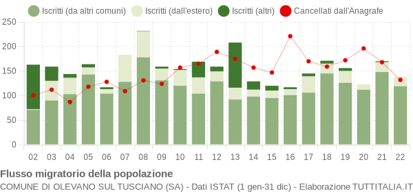 Flussi migratori della popolazione Comune di Olevano sul Tusciano (SA)