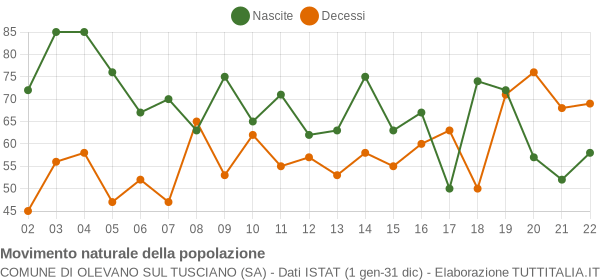 Grafico movimento naturale della popolazione Comune di Olevano sul Tusciano (SA)