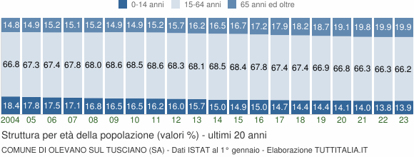 Grafico struttura della popolazione Comune di Olevano sul Tusciano (SA)