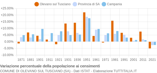 Grafico variazione percentuale della popolazione Comune di Olevano sul Tusciano (SA)