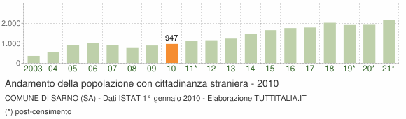 Grafico andamento popolazione stranieri Comune di Sarno (SA)