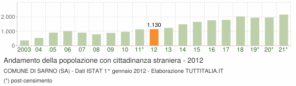 Grafico andamento popolazione stranieri Comune di Sarno (SA)