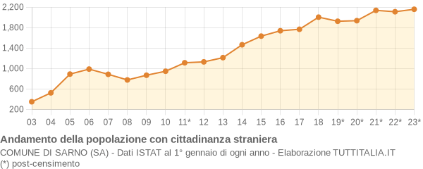 Andamento popolazione stranieri Comune di Sarno (SA)