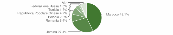 Grafico cittadinanza stranieri - Sarno 2012