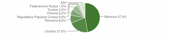 Grafico cittadinanza stranieri - Sarno 2014