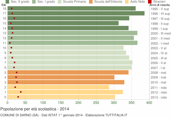Grafico Popolazione in età scolastica - Sarno 2014