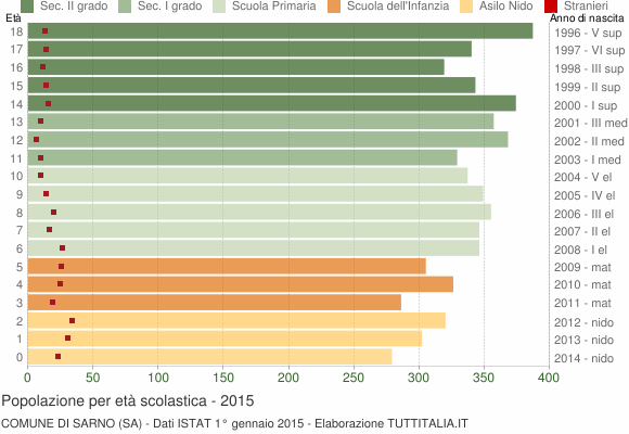Grafico Popolazione in età scolastica - Sarno 2015